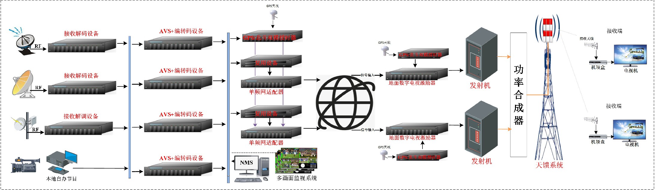 无线线数字电视前端系统.jpg